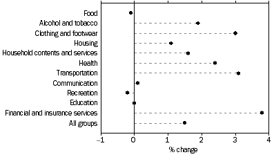 Graph: Weighted average of eight capital cities, Percentage change from previous quarter