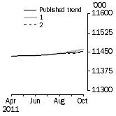 Graph: What if Employed Persons