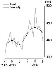 Graph: Visitor arrivals, Short-term
