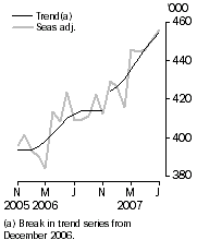 Graph: Resident departures, Short-term