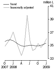 Graph: Australian produced wine, Domestic sales, Seasonally adjusted and Trend