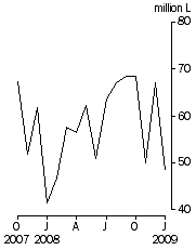 Graph: Australian produced wine, Exports, Original