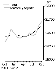 Graph: Value of dwelling commitments, Total dwellings