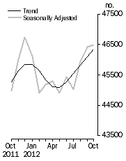 Graph: No. of dwelling commitments, Owner occupied housing