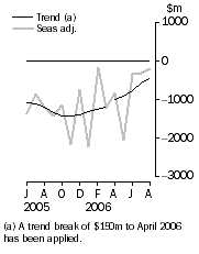 Graph: Balance on goods and services