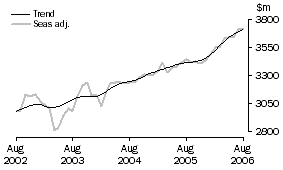 Graph: Services Credits