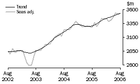 Graph: Services Debits