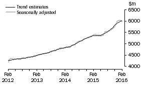 Graph: This graph shows the Trend and Seasonally adjusted estimate for Services Credits