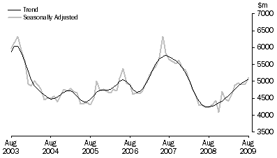 Graph: PURCHASE OF DWELLINGS BY INDIVIDUALS FOR RENT OR RESALE