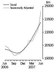 Graph: Value of dwelling commitments, Total dwellings