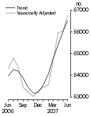 Graph: Number of dwelling commitments, Owner occupied housing