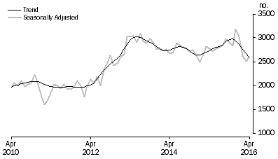 Graph: Graph shows commitments for the purchase of new dwellings for owner occupation