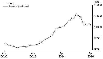 Graph: INVESTMENT HOUSING - TOTAL