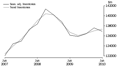 Graph: Total All Industries