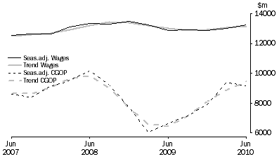 Graph: Manufacturing