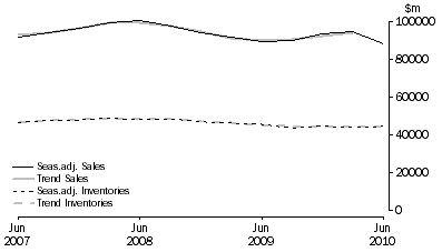 Graph: Manufacturing