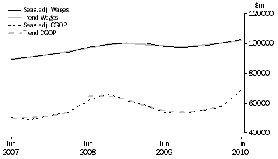 Graph: Total All Industries