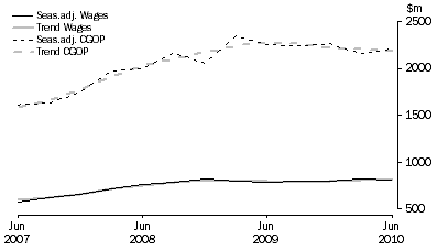 Graph: Electricity, Gas, Water and Waste Services
