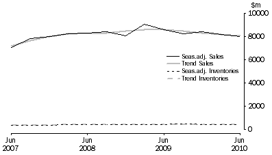 Graph: Electricity, Gas, Water and Waste Services