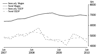 Graph: Wholesale Trade