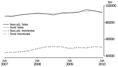 Graph: Wholesale Trade
