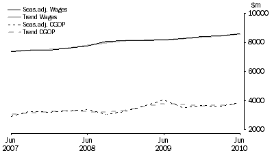 Graph: Retail Trade