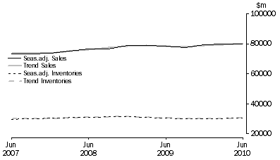 Graph: Retail Trade