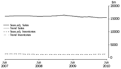 Graph: Accommodation and Food Services