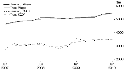Graph: Transport, Postal and Warehousing