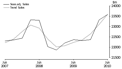 Graph: Transport, Postal and Warehousing