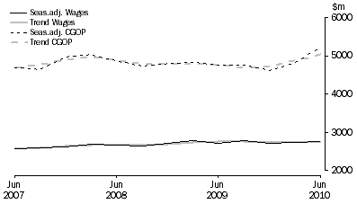 Graph: Information Media and Telecommunications