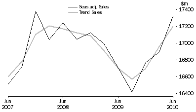 Graph: Information Media and Telecommunications
