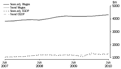Graph: Accommodation and Food Services