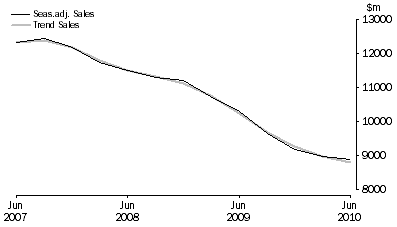 Graph: Financial and Insurance Services