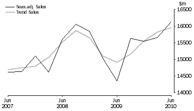 Graph: Rental, Hiring and Real Estate Services