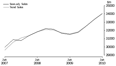 Graph: Professional, Scientific and Technical Services