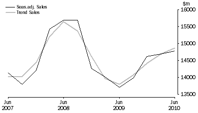 Graph: Administrative and Support Services