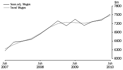 Graph: Health Care and Social Assistance
