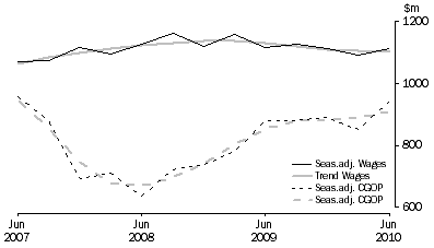 Graph: Arts and Recreation Services