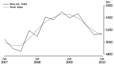 Graph: Arts and Recreation Services