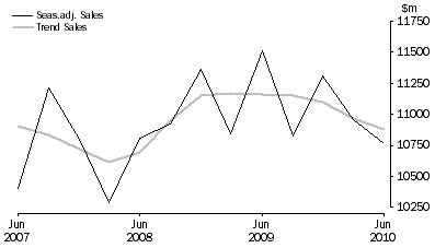 Graph: Other Services