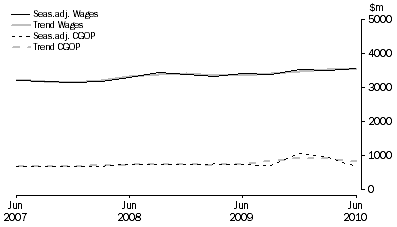 Graph: Other Services
