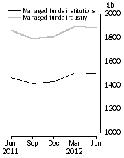 Graph: Managed Funds