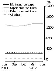 Graph: Unconsolidated Assets, by type of institution