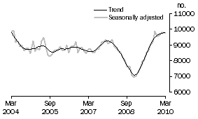Graph: Private sector houses approved