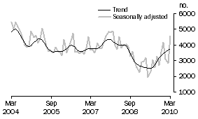 Graph: Private sector other dwellings approved