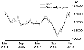 Graph: Total dwelling units approved