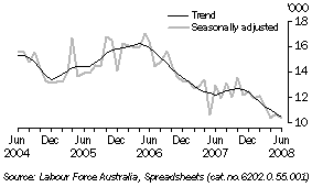 Graph: Unemployed Persons, Tasmania