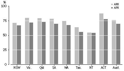 Graph: Year 8-12 aprs and arrs by state and territory - 2009