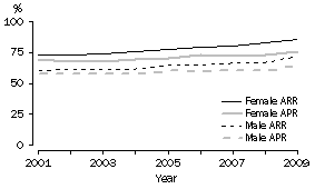 Graph: South Australia